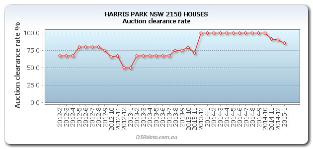 Historical chart of auction clearance rates