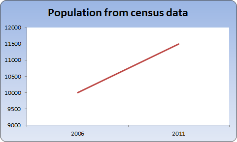 Chart of population growth from census