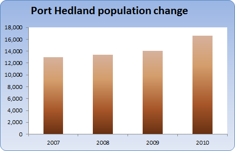 Chart showing Port Hedland population growth