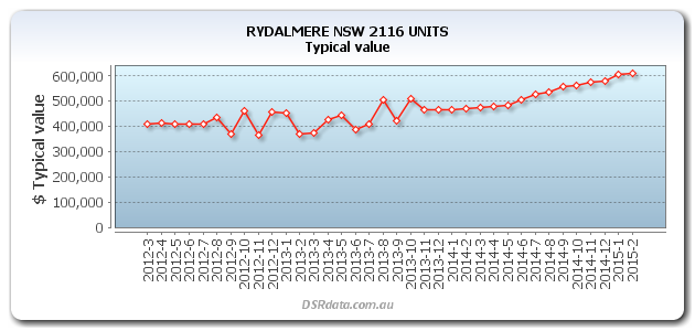 Chart showing Rydalmere prices
