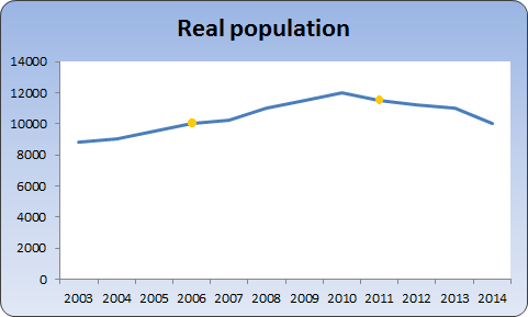 Chart showing true population growth