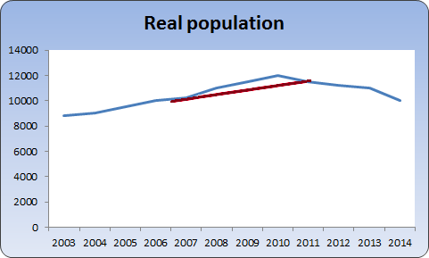 Census population growth overlaid on true population growth