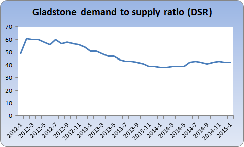 Chart showing Gladstone DSR over time