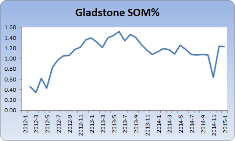 Chart showing Gladstone stock on market