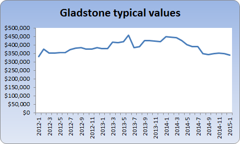 Chart showing Gladstone TV over time