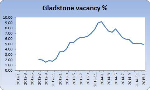 Chart showing Gladstone vacancy rate