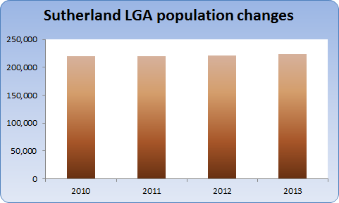 Chart showing change in population for Sutherland