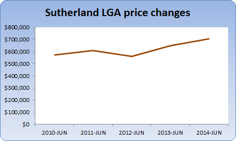 Chart showing Sutherland price changes
