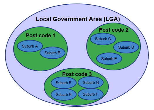 LGAs, post codes and suburbs diagram