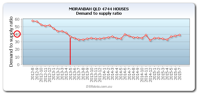 MORANBAH-QLD-4744-HOUSES-DSR-2013-05-sell-trigger
