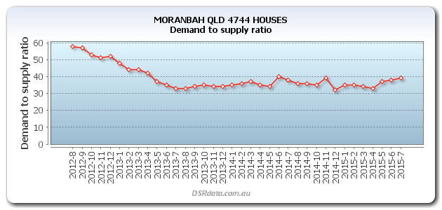 market-monitor/MORANBAH-QLD-4744-HOUSES-DSR