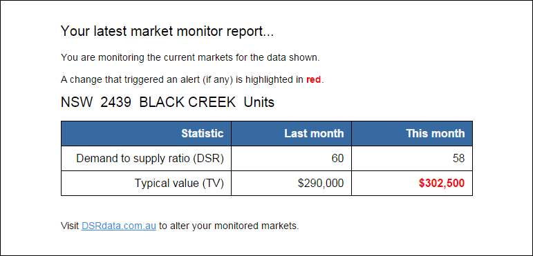 market-monitor-testAlerts-BlackCreekUnits-RED