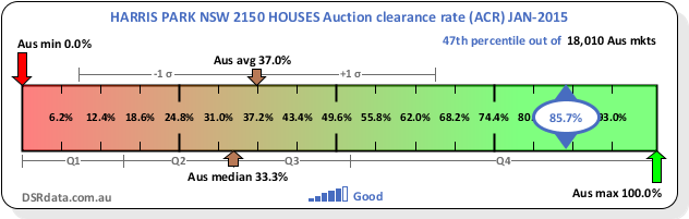 Auction clearance rates diagram