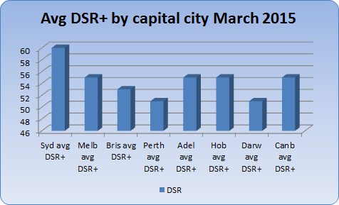 Current Australian capital city demand to supply ratios plus