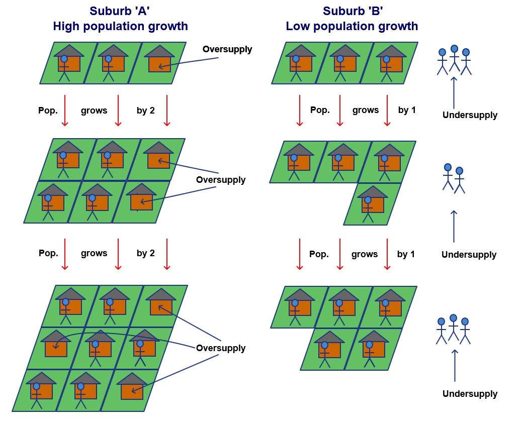 High vs low population growth diagram