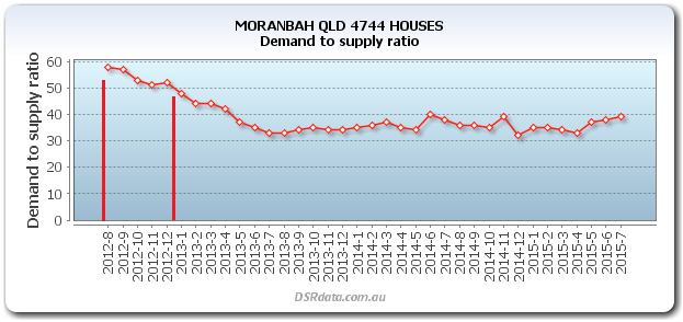 MORANBAH-QLD-4744-HOUSES-DSR-2012-08-to-2012-12