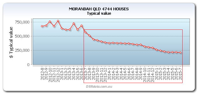 MORANBAH-QLD-4744-HOUSES-TV-2yrs-price-drop