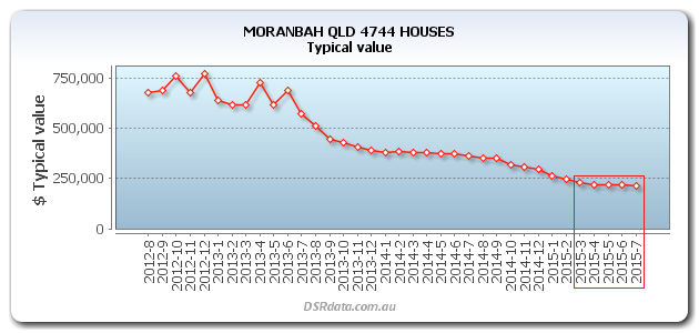 MORANBAH-QLD-4744-HOUSES-TV-falls-slowing