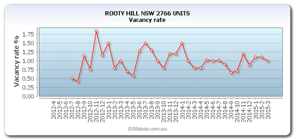 hist-chart-rooty-hill-units-vacancy-2015-03