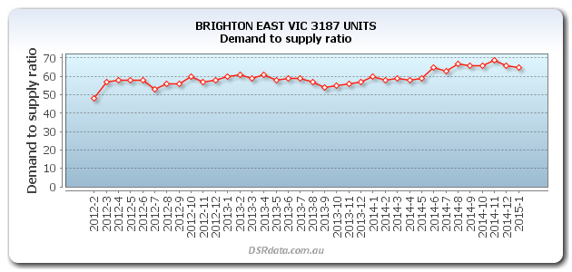 Brighton East DSR Rise