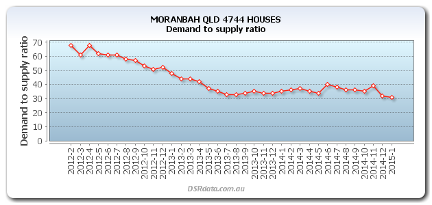 Moranbah DSR Drop