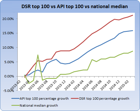 2013-05-top100-API-vs-DSR-chart-perc-growth