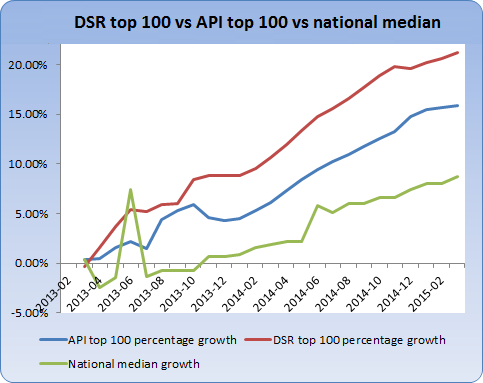 Proof That The Dsr Works Outperforming Industry Experts